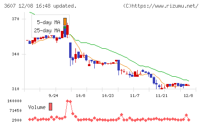 クラウディアホールディングスチャート