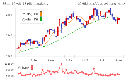マツオカコーポレーションチャート