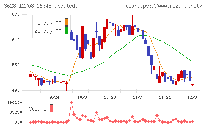 データホライゾンチャート