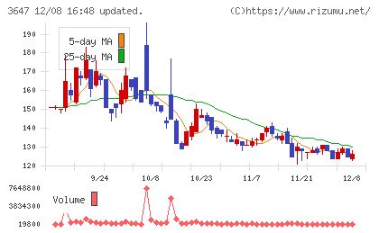 ジー・スリーホールディングスチャート