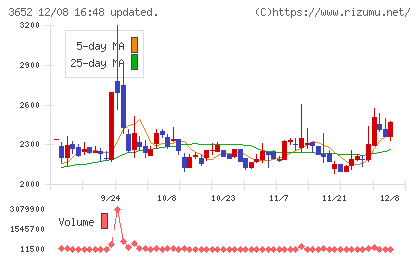 ディジタルメディアプロフェッショナルチャート