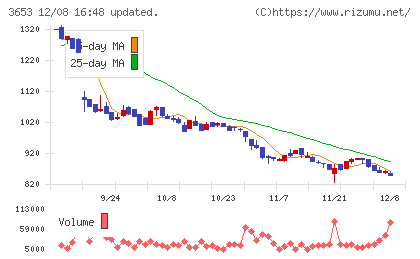 モルフォチャート