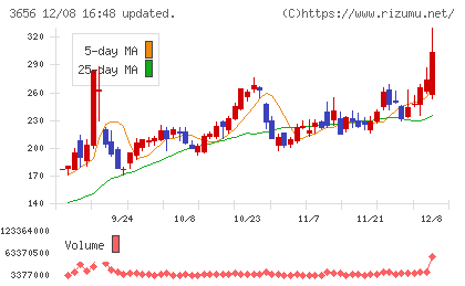 ＫＬａｂチャート
