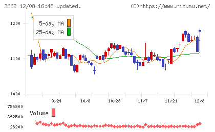 エイチームホールディングスチャート