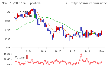 セルシスチャート
