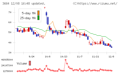 モブキャストホールディングスチャート