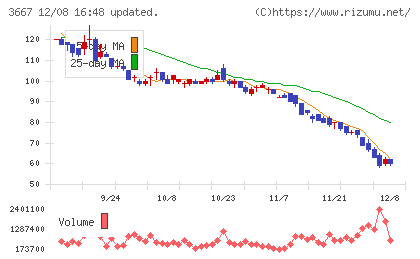 ｅｎｉｓｈチャート