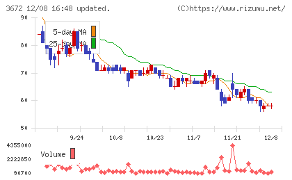 オルトプラスチャート