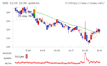 ディー・エル・イーチャート