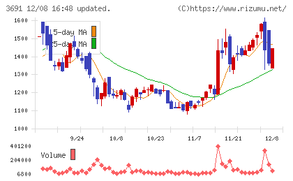 デジタルプラスチャート
