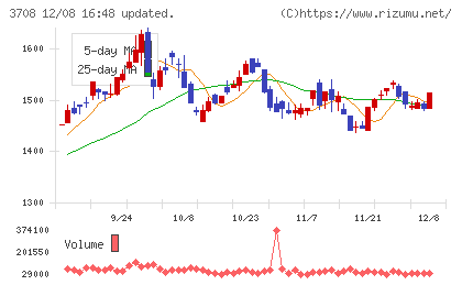 特種東海製紙チャート