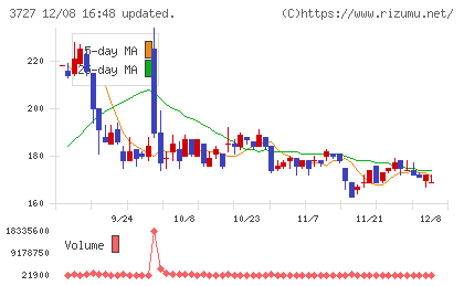 アプリックスチャート