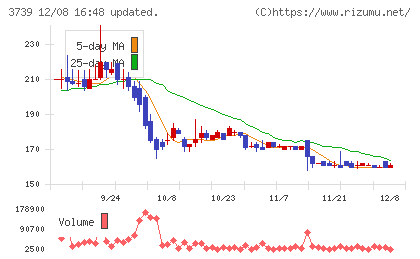 コムシードチャート