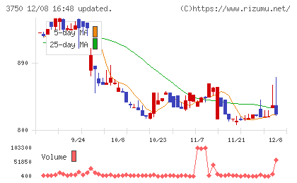 ＡＤＲ１２０Ｓチャート