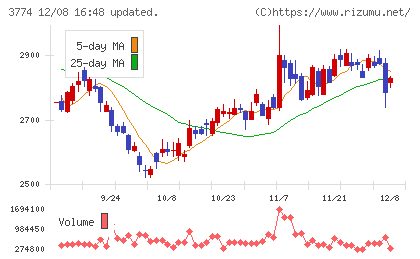 インターネットイニシアティブチャート