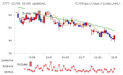 環境フレンドリーホールディングスチャート