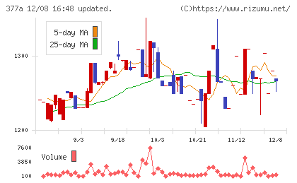 エージェントＩＧホールディングスチャート