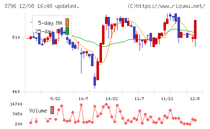 いい生活チャート