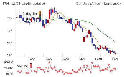 ULSグループチャート