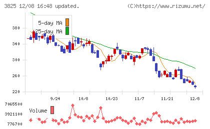 リミックスポイントチャート