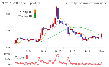 システムインテグレータチャート