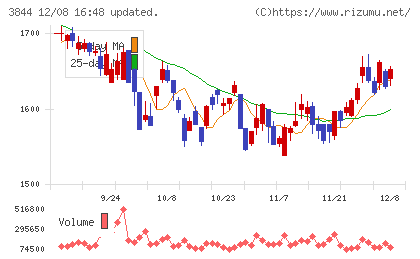 コムチュアチャート