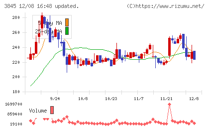アイフリークモバイルチャート