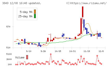 日本テクノ・ラボチャート