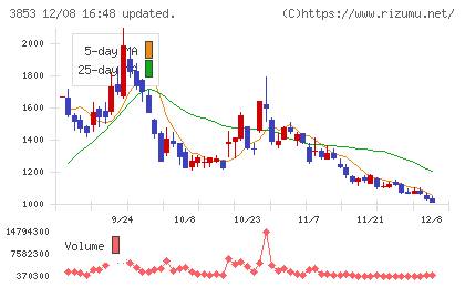 アステリアチャート