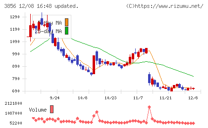 Ａｂａｌａｎｃｅチャート
