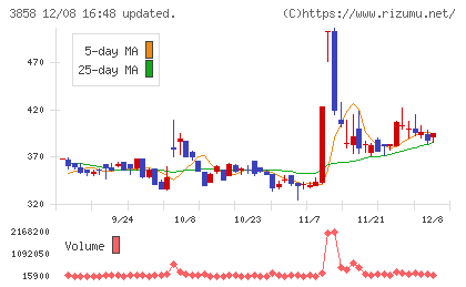 ユビキタスＡＩチャート