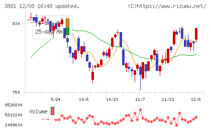 王子ホールディングスチャート