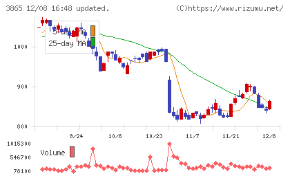 北越コーポレーションチャート