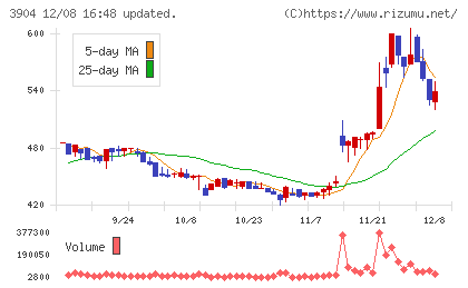 カヤックチャート