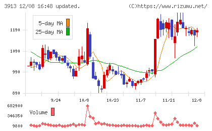 ＧｒｅｅｎＢｅｅチャート