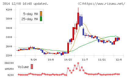 JIG−SAWチャート