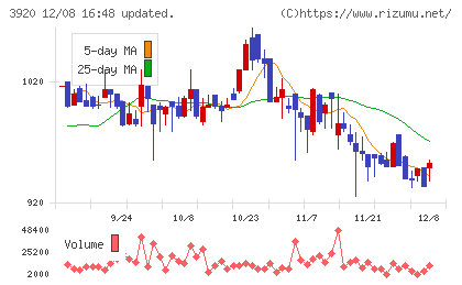 アイビーシーチャート