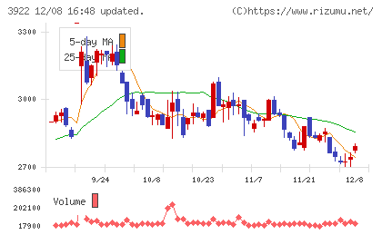 ＰＲ　ＴＩＭＥＳチャート