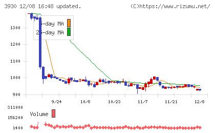 はてなチャート