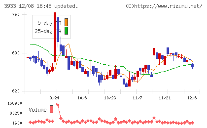チエルチャート