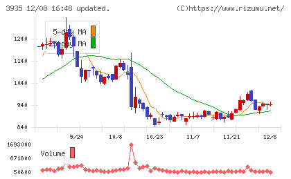 エディアチャート