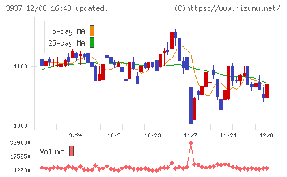Ｕｂｉｃｏｍホールディングスチャート