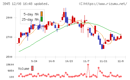 スーパーバッグチャート