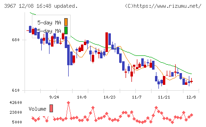 エルテスチャート
