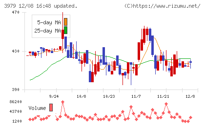 うるるチャート