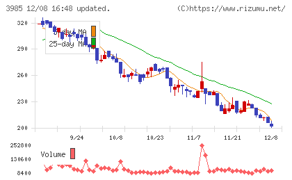 テモナチャート