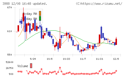 SYSホールディングスチャート
