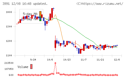 ウォンテッドリーチャート