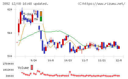 ニーズウェルチャート