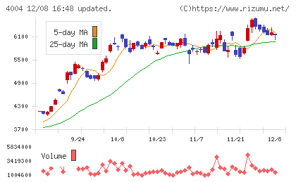 レゾナック・ホールディングスチャート